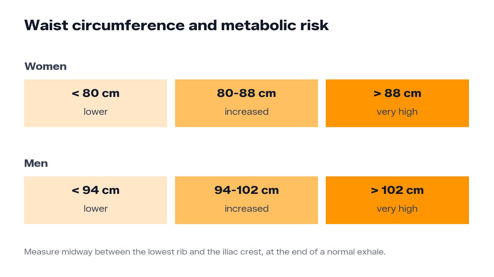 Waist circumference thresholds for women and men and metabolic risk